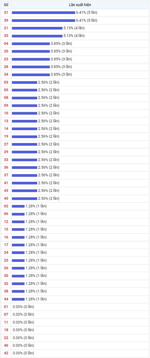 Thong ke Vietlott 14092022 - Phan tich Xo so Mega 645 14-09 Thu 4 hinh anh 2