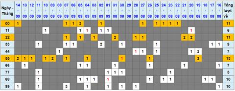 Lo kep XSMB 15092022 - Phan tich lo kep Mien Bac 15-09 Thu 5 hinh anh