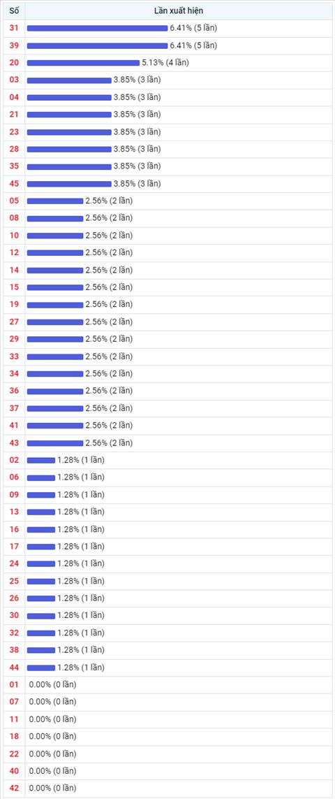 Thong ke Vietlott 16092022 - Phan tich Xo so Mega 645 Thu 6 hinh anh 2