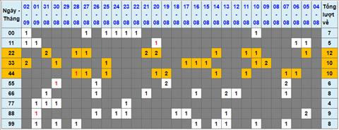 Lo kep XSMB 03092022 - Phan tich lo kep Mien Bac 03-09 Thu 7 hinh anh