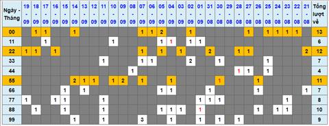 Lo kep XSMB 20092022 - Phan tich lo kep Mien Bac 20-09 Thu 3 hinh anh