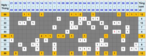 Lo kep XSMB 22092022 - Phan tich lo kep Mien Bac 22-09 Thu 5 hinh anh