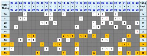 Lo kep XSMB 27092022 - Phan tich lo kep Mien Bac 27-09 Thu 3 hinh anh