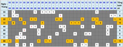 Lo kep XSMB 04092022 - Phan tich lo kep Mien Bac 04-09 Chu nhat hinh anh