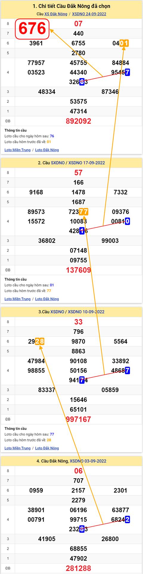 Thong ke XSMT 01102022 - Phan tich Xo so Mien Trung 01-10 Thu 7 hinh anh 2