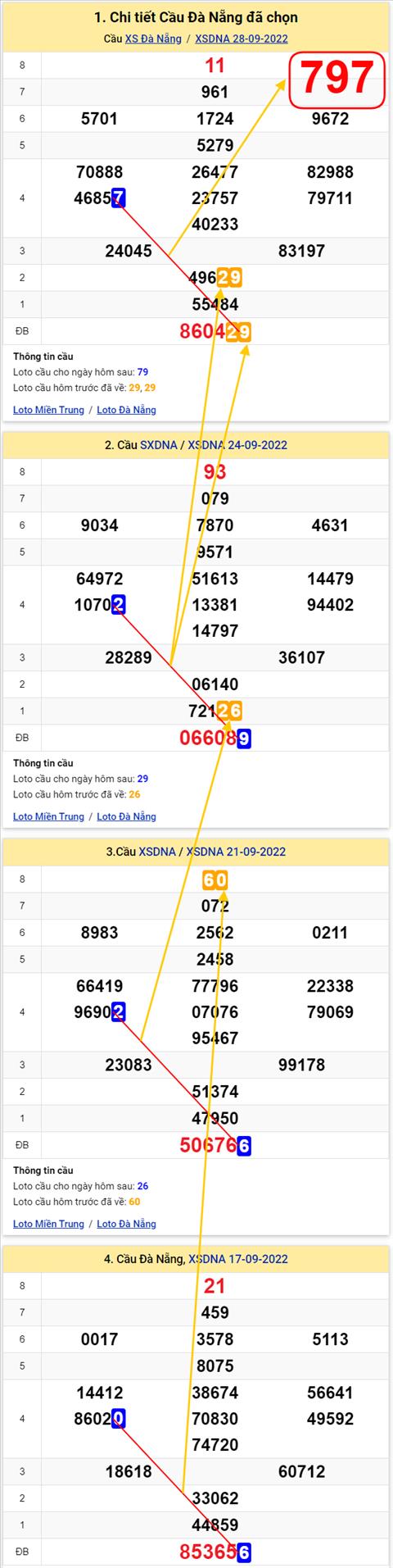 Thong ke XSMT 01102022 - Phan tich Xo so Mien Trung 01-10 Thu 7 hinh anh 3