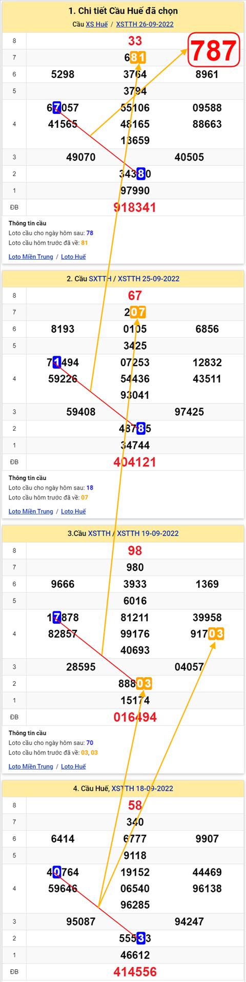 Thong ke XSMT 02102022 - Phan tich Xo so Mien Trung 02-10 Chu nhat hinh anh