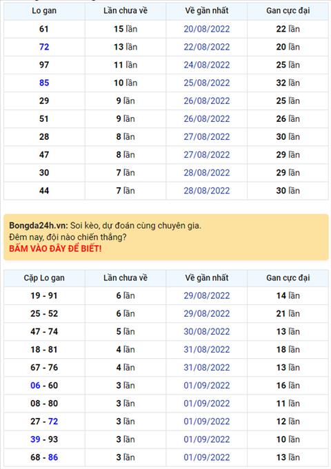 Binh luan KQXSMB 05092022 xuat hien lo roi khi 11 ve lien tiep hinh anh