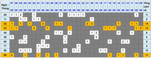 Lo kep XSMB 08092022 - Phan tich lo kep Mien Bac 08-09 Thu 5 hinh anh