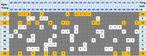 Lo kep XSMB 10092022 - Phan tich lo kep Mien Bac 10-09 Thu 6 hinh anh