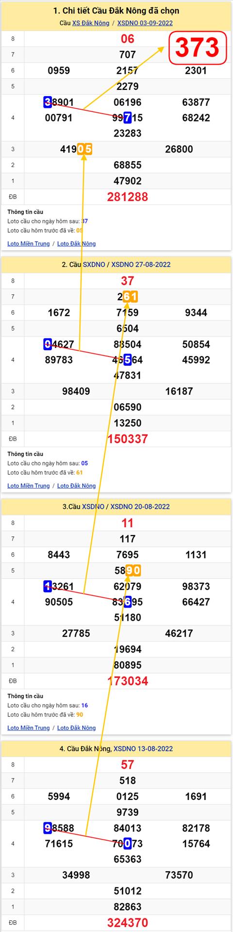 Thong ke XSMT 10092022 - Phan tich Xo so Mien Trung 10-09 Thu 7 hinh anh 2