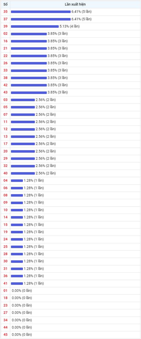 Thong ke Vietlott 11012023 - Phan tich Xo so Mega 645 11-01 Thu 4 hinh anh 2
