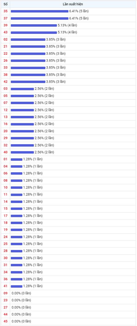 Thong ke Vietlott 13012023 - Phan tich Xo so Mega 645 Thu 6 hinh anh 2