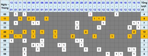 Lo kep XSMB 14012023 - Phan tich lo kep XSMB Thu 7 hom nay hinh anh