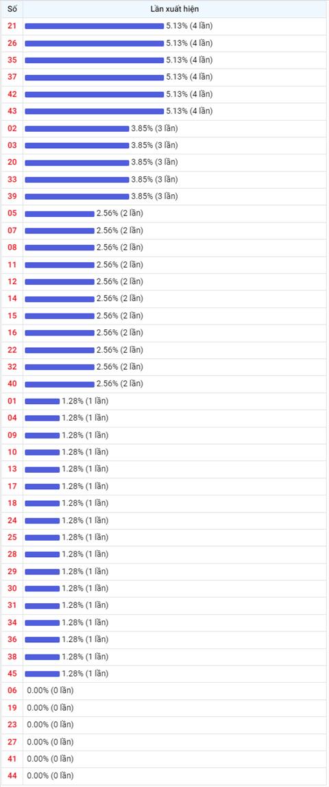 Thong ke Vietlott 18012023 - Phan tich Xo so Mega 645 18-01 Thu 4 hinh anh 2