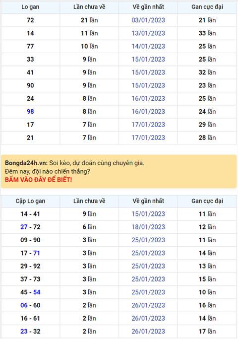 Binh luan KQXSMB 29012023 hom nay co 34 xuat hien toi 3 lan hinh anh
