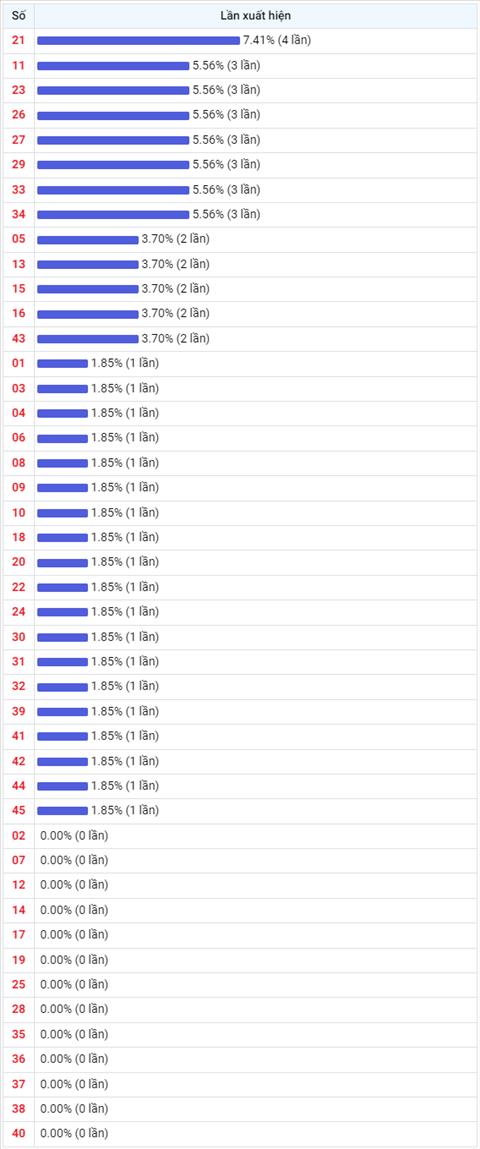 Thong ke Vietlott 15022023 - Phan tich Xo so Mega 645 15-02 Thu 4 hinh anh 2