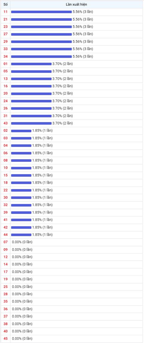 Thống kê Vietlott 17022023 - Phân tích Xổ số Mega 645 Thứ 6 hình ảnh 2 Thong ke Vietlott 17022023 - Phan tich Xo so Mega 645 Thu 6 hinh anh 2