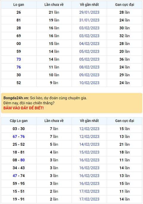 Binh luan KQXSMB 20022023 hom nay co 16 xuat hien toi 3 lan hinh anh