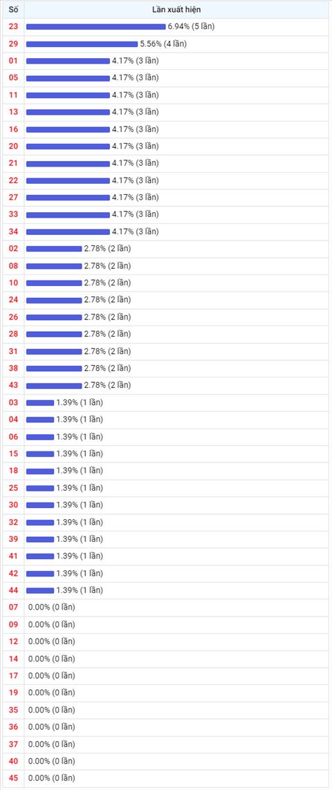 Thong ke Vietlott 24022023 - Phan tich Xo so Mega 645 Thu 6 hinh anh 2