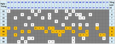 Lo kep XSMB 03022023 - Phan tich lo kep XSMB Thu 6 hom nay hinh anh