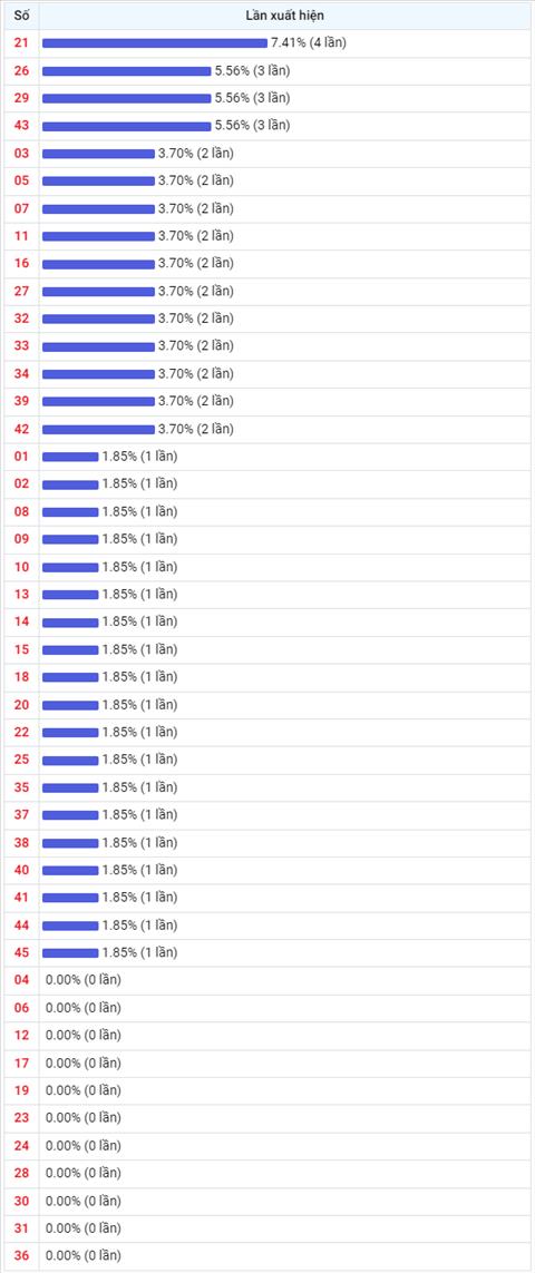 Thong ke Vietlott 03022023 - Phan tich Xo so Mega 645 Thu 6 hinh anh 2