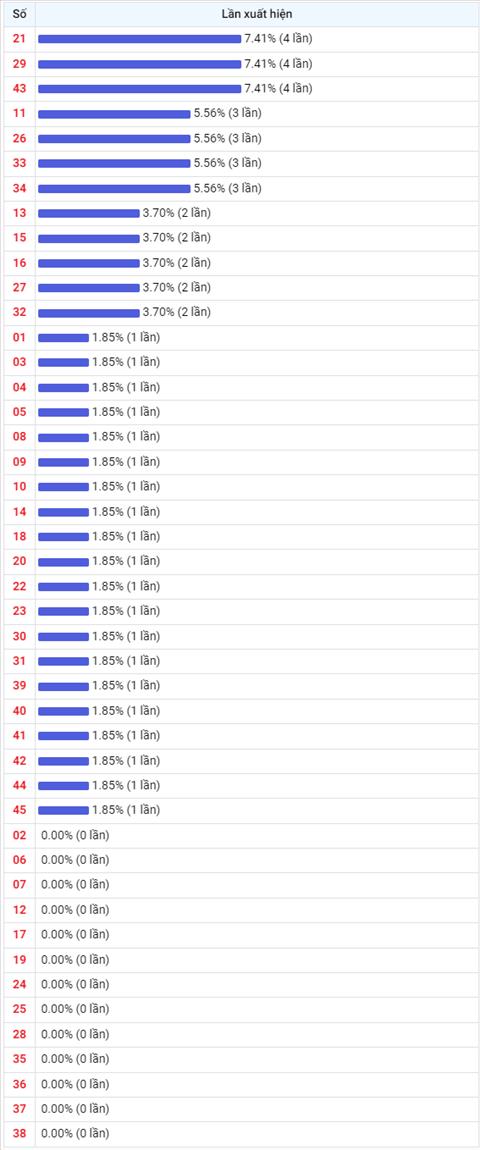 Thong ke Vietlott 08022023 - Phan tich Xo so Mega 645 08-02 Thu 4 hinh anh 2