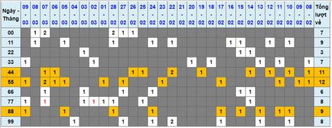 Lo kep XSMB 10032023 - Phan tich lo kep XSMB Thu 6 hom nay hinh anh