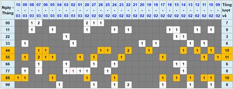 Lo kep XSMB 11032023 - Phan tich lo kep XSMB Thu 7 hom nay hinh anh