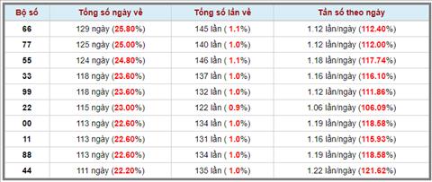 Lo kep XSMB 23032023 - Phan tich lo kep XSMB Thu 5 hom nay hinh anh 3